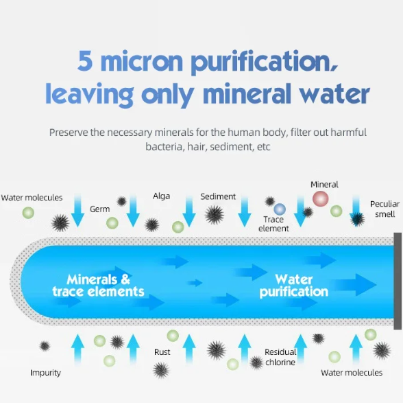 Diagram of water purification process with text about 5 micron purification.